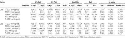 Effects of Lecithin Supplementation in Feed of Different fat Levels on Serum Indexes and Liver Health of Laying Hens